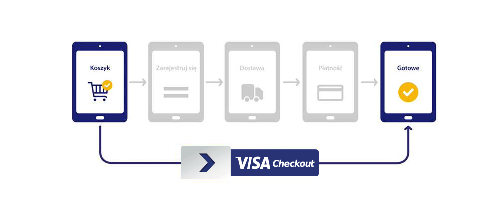 visa-checkout-process